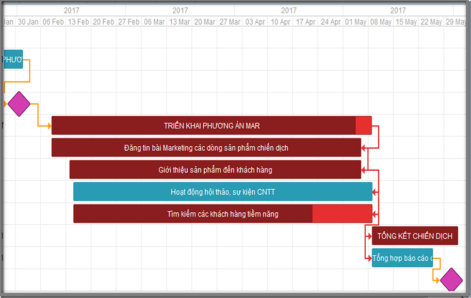 Critical path, Milestones