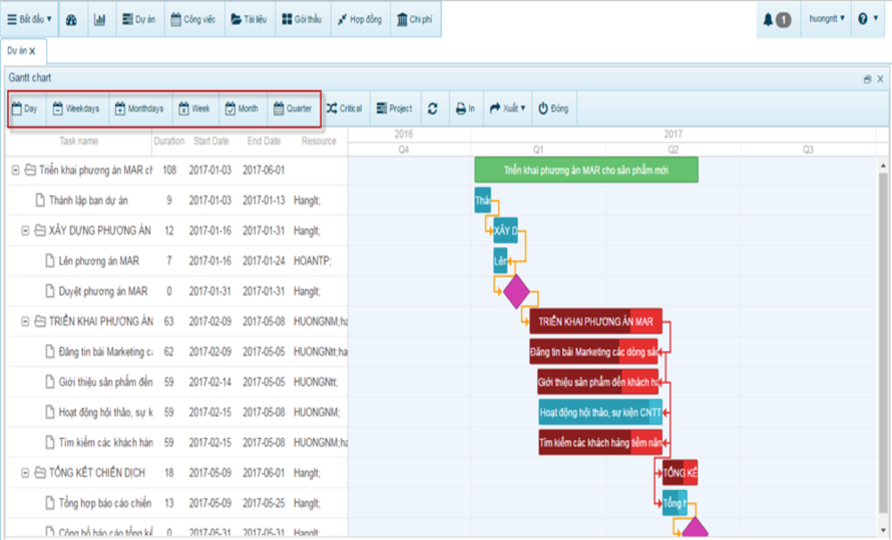 Ứng dụng Gantt Chart để quản lý dự án, công việc hiệu quả