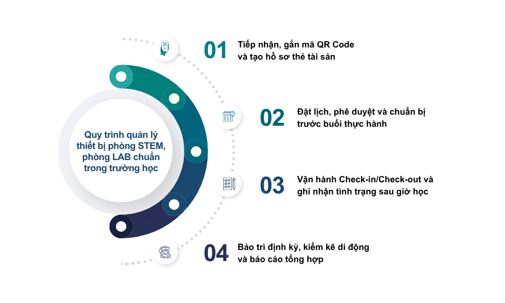 Quản lý thiết bị phòng STEM, phòng LAB