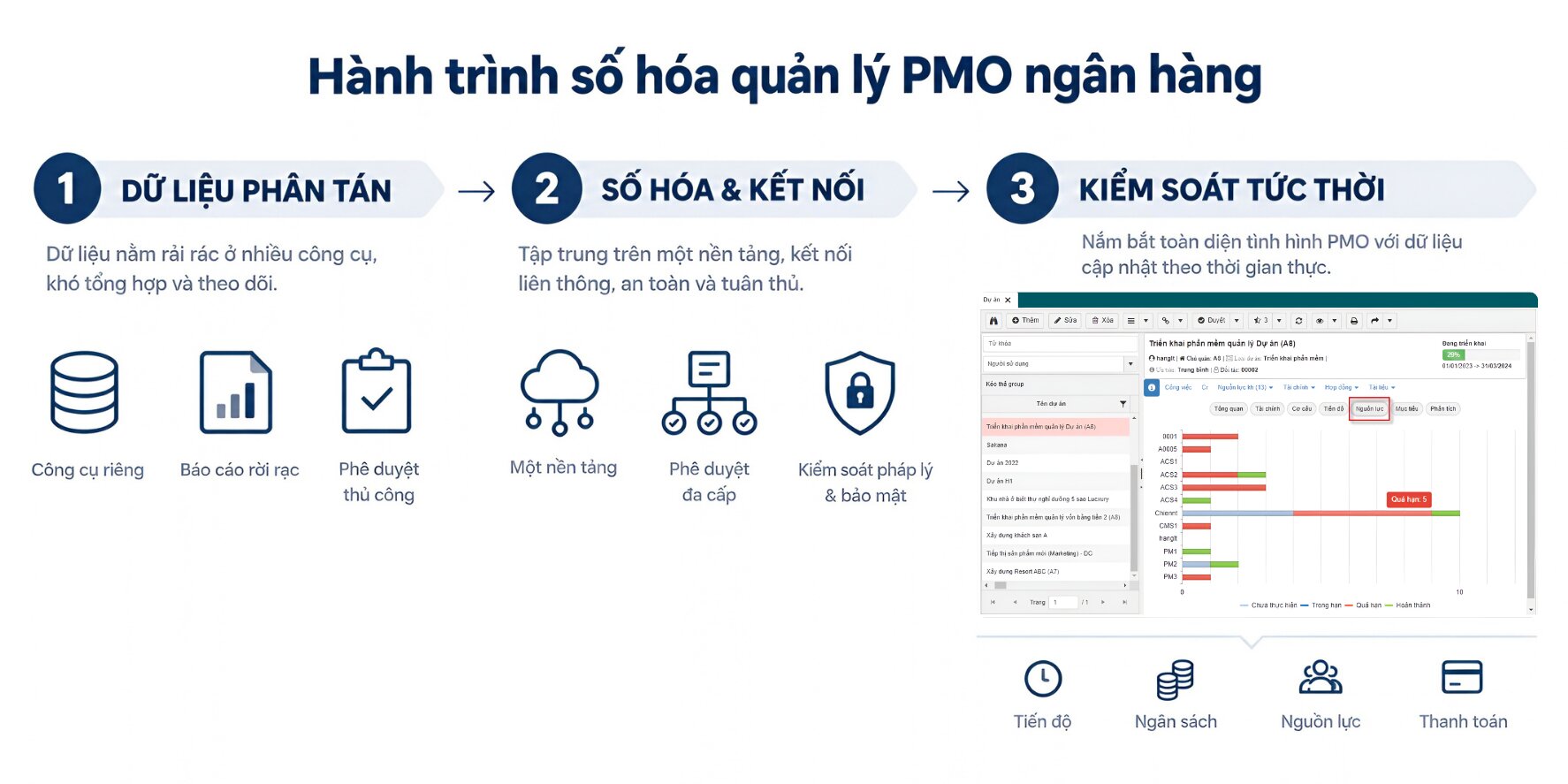 Quản lý dự án cho ngân hàng: Bài toán đặt ra & hành trình số hóa