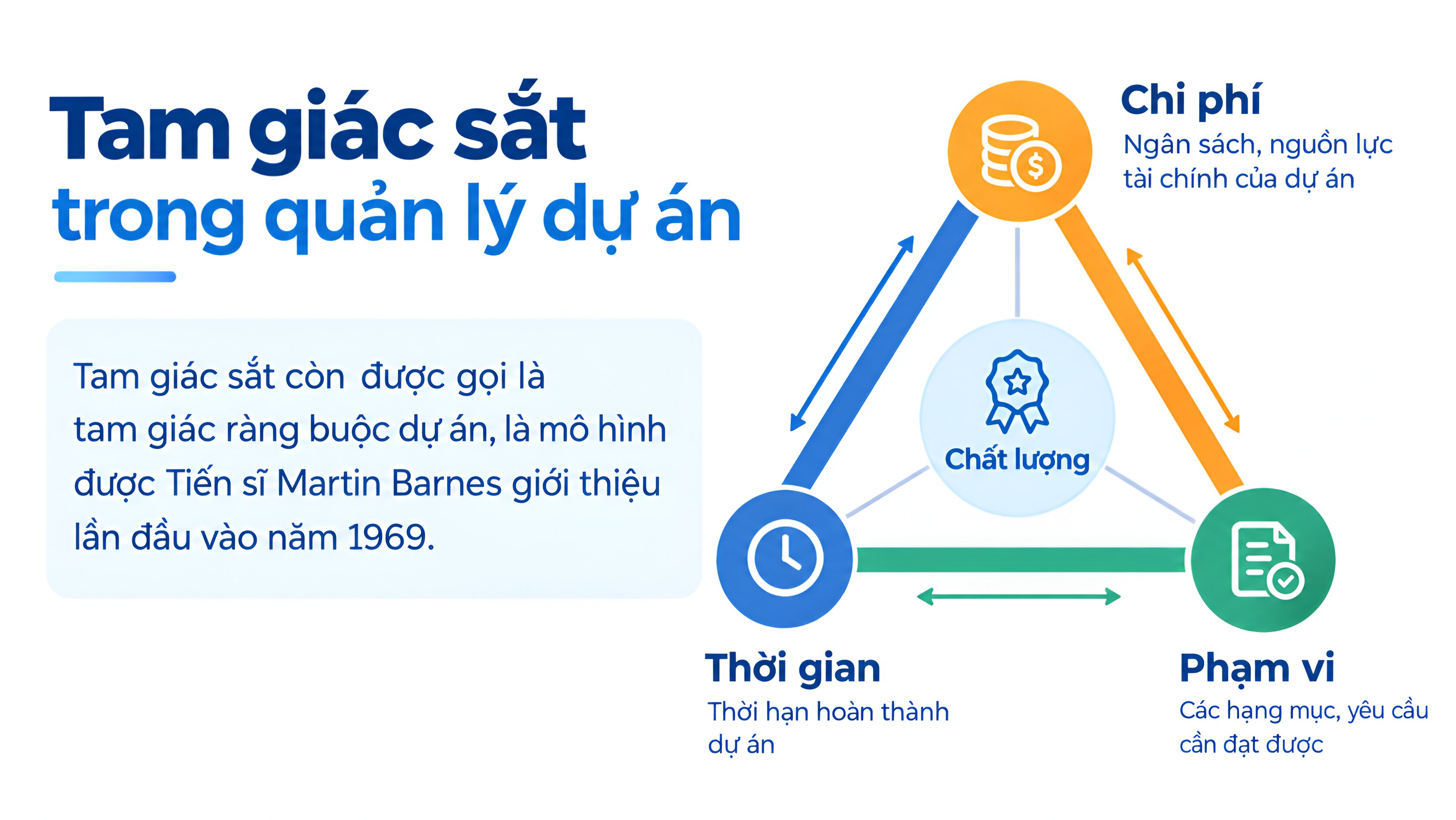 Tam giác sắt trong quản lý dự án: Bí quyết cân bằng chi phí, tiến độ và phạm vi công việc