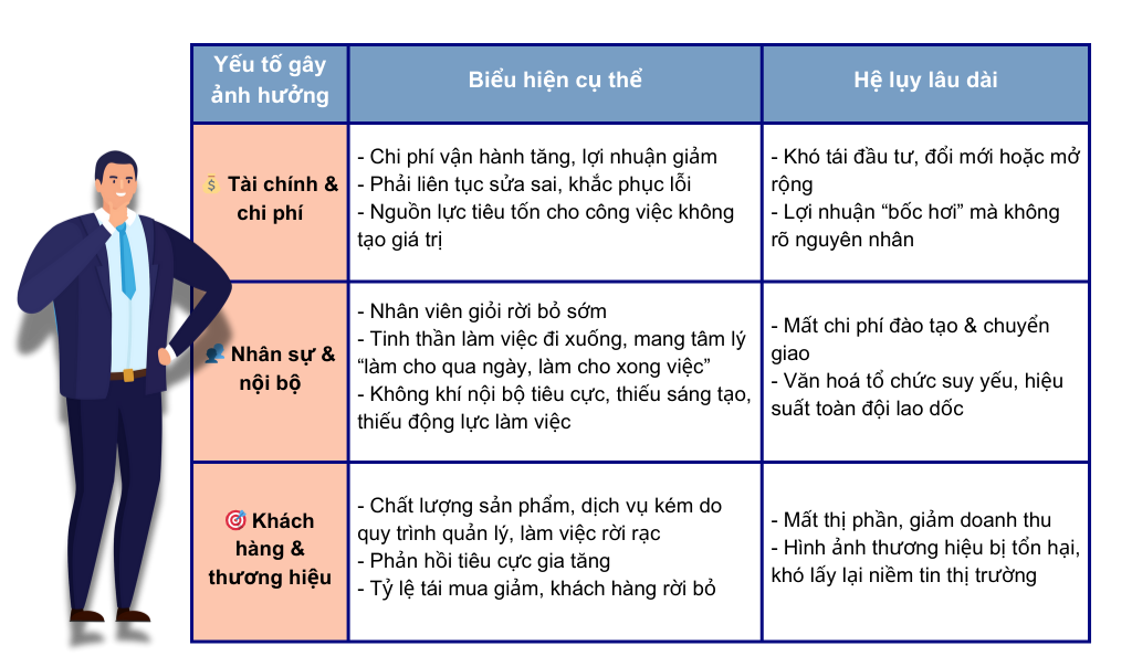 Hậu quả của hiệu suất kém