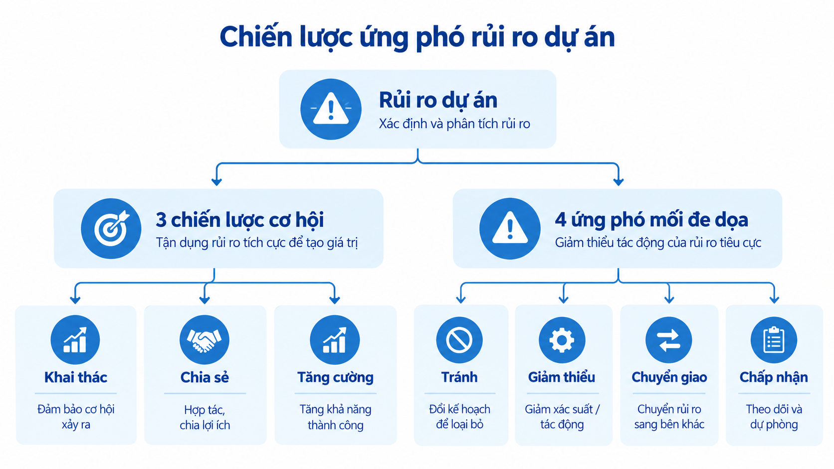 Chiến lược ứng phó rủi ro dự án: khai thác cơ hội và kiểm soát mối đe dọa