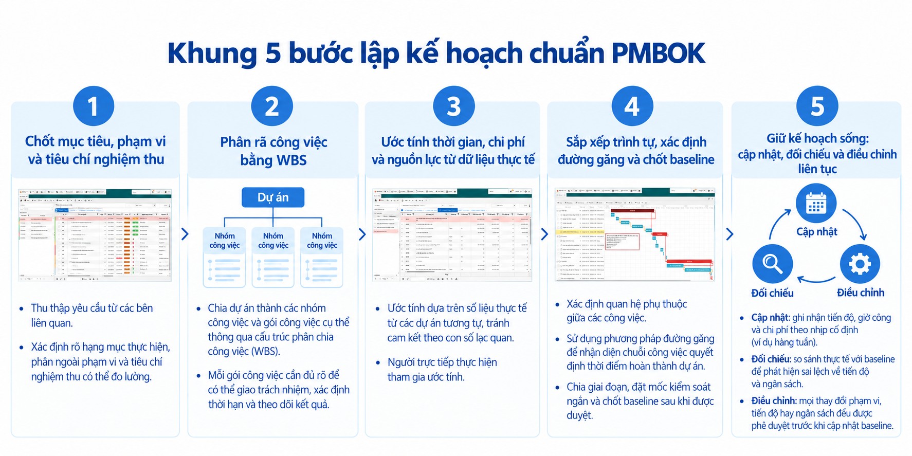 Khung 5 bước lập kế hoạch dự án hiệu quả chuẩn PMBOK