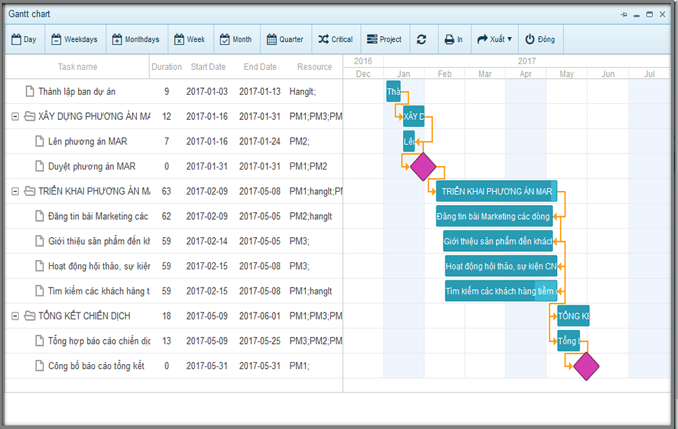 Tổng quan sơ đồ gantt