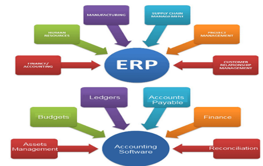 Sự khác biệt ERP với kế toán truyền thống