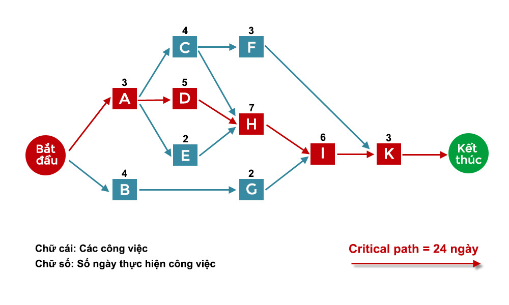 Phương pháp đường găng (Critical path method) trong quản lý dự án