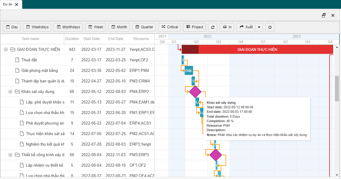 Gantt chart