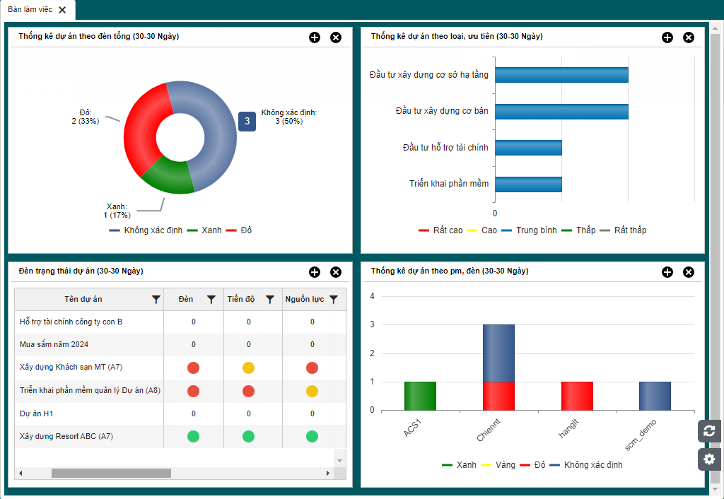 Báo cáo, dashboard