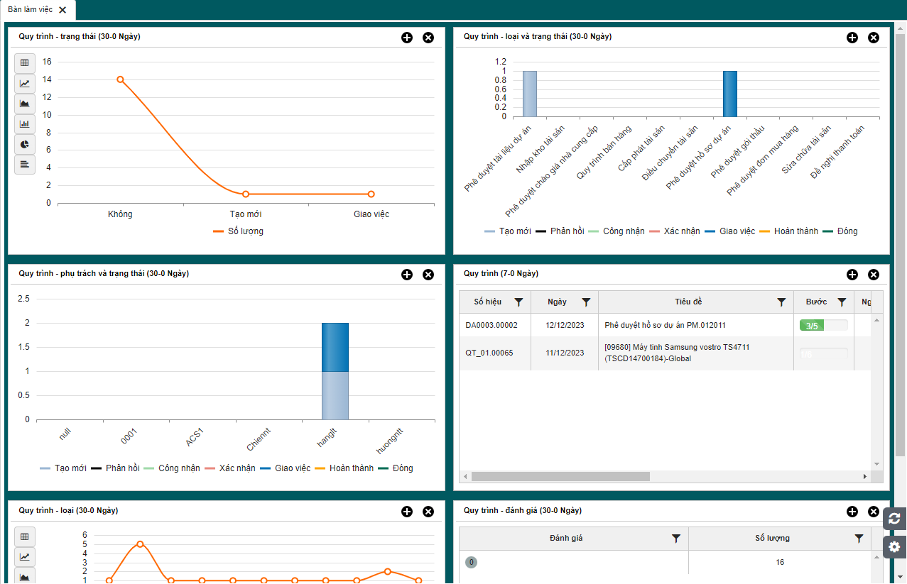 Báo cáo, dashboard