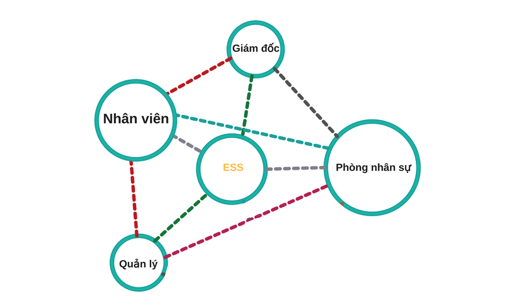 Mô hình Nhân viên tự phục vụ