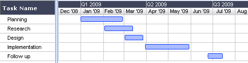 Ứng dụng Gantt Chart để quản lý dự án, công việc hiệu quả